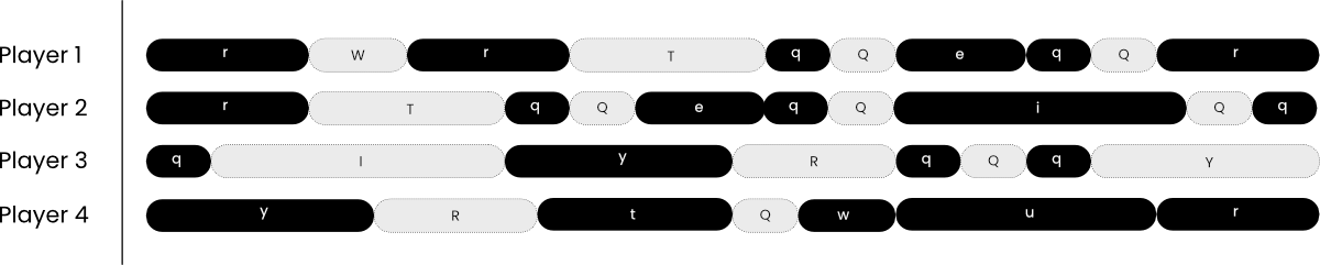 We now have more of a score. There are four lines labeled Player 1, Player 2, Player 3, Player 4. They each have different parts using the letters in the pill shaped boxes, some dark some light. eg, Player 1 has : r, W, r, T, q, Q, e, q, Q, r.